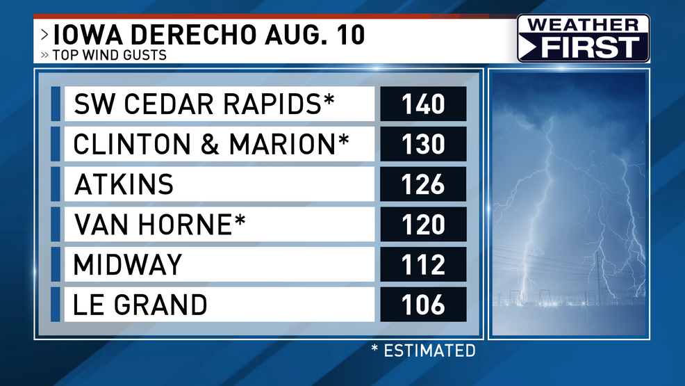 How does the 2020 Iowa Derecho compare to others? KGAN